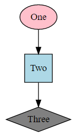 A example of a GraphViz graph - going "One" (a pink oval) -> "Two" (a light blue square) -> "Three" (A grey diamond)