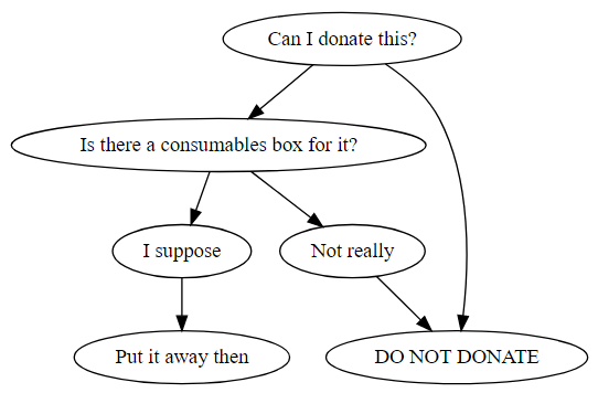 A flowchart focusing on donating things to the local Hackspace.  "Can I donate this?" goes to "Is there a consumables box for it?" and "Do not donate". "Is there a consumables box for it?" goes to "I suppose" and "Not really". "I suppose" goes to "Put it away then". "Not really" goes to "Do not donate".